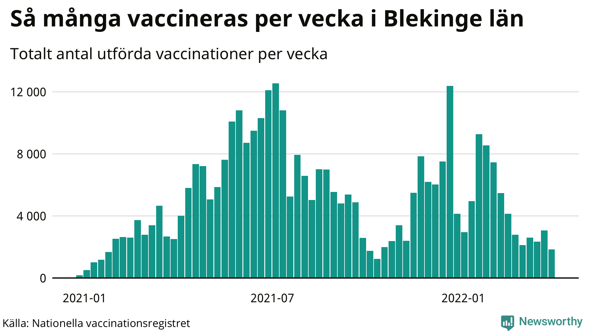 Graf över vaccinerade per vecka